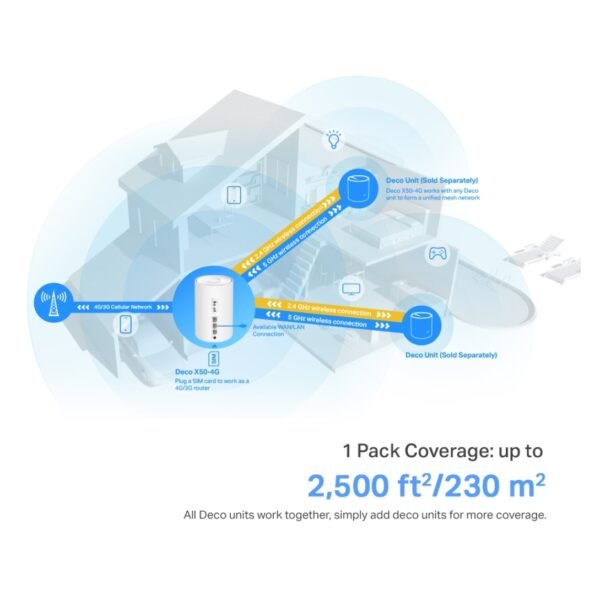 Deco X50-4G New 4G+ AX3000 Whole Home Mesh WiFi 6 Gateway