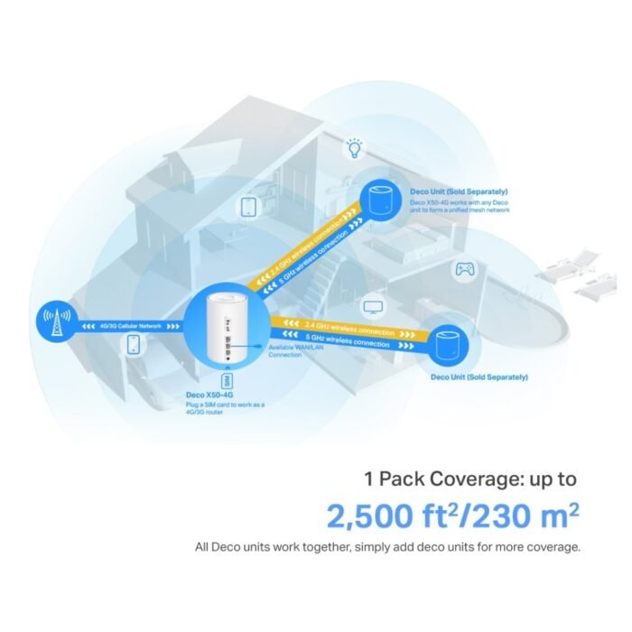 TP-Link Deco X50-4G 4G+ CAT6 AX3000 Mbps Whole Home Mesh Wi-Fi 6 Router Gateway System - Image 4